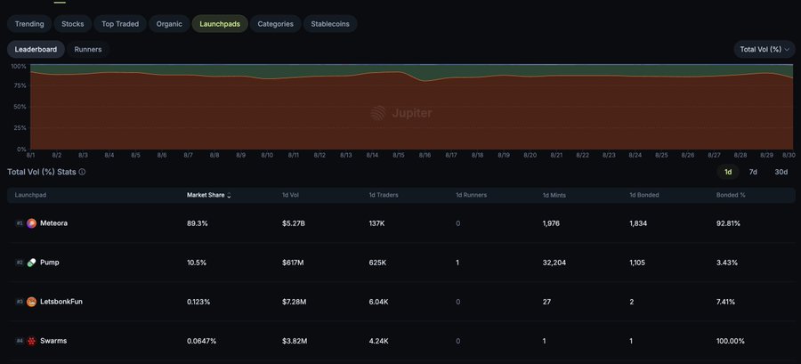 Jupiter launchpad leaderboard showing Swarms at number four