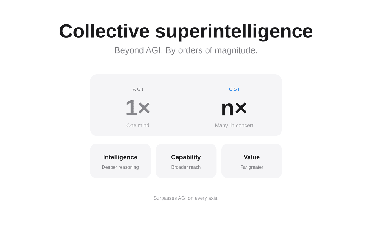 Collective Superintelligence: Why CSI Will Surpass AGI and ASI