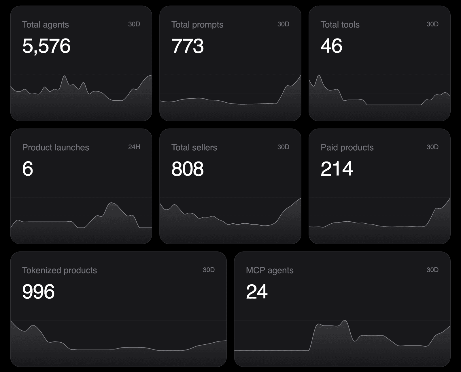 Agents, prompts, tools, product launches, sellers, paid products, tokenized products, and MCP agents, each with a 30-day trend
