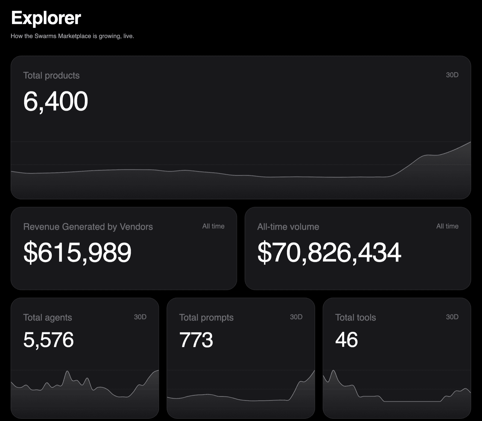 The Swarms Marketplace Explorer: total products, vendor revenue, all-time volume, and agents, prompts, and tools