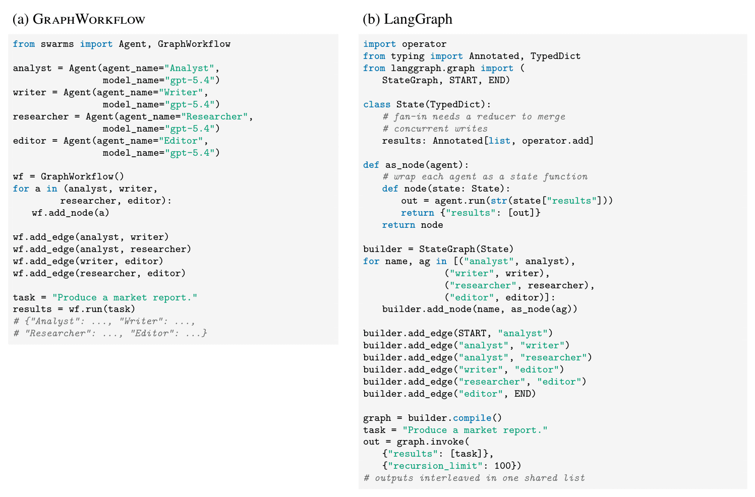 The same diamond workflow in GraphWorkflow and LangGraph, side by side
