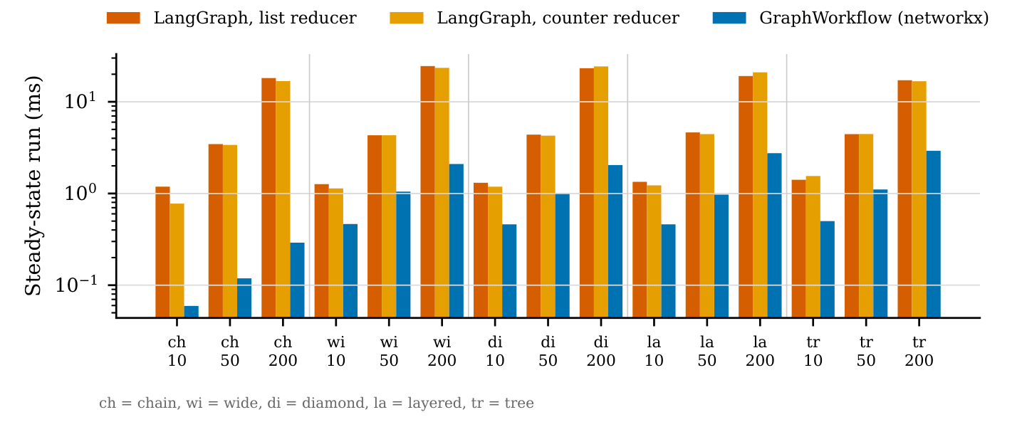 Reducer ablation: LangGraph steady-run cost under the appending list reducer and a constant-time counter reducer, against GraphWorkflow