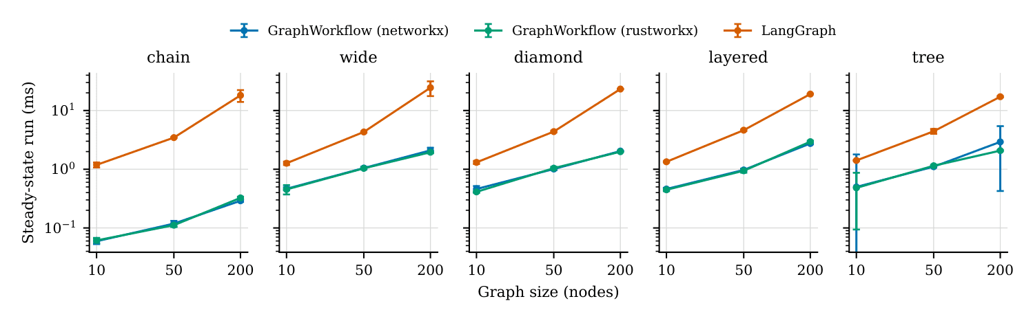 Steady-state execution of a compiled graph versus size: the two GraphWorkflow backends coincide, and the gap to LangGraph widens with depth