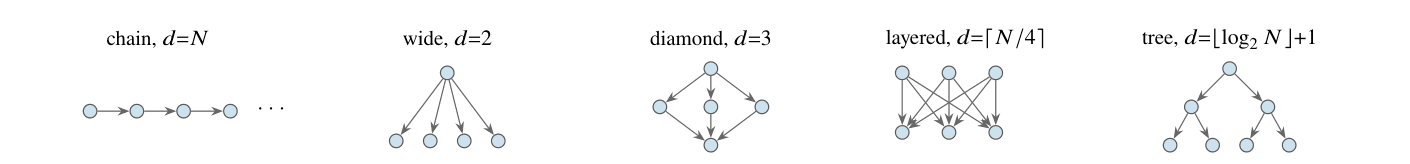 The five benchmark topologies: chain, wide, diamond, layered, and tree