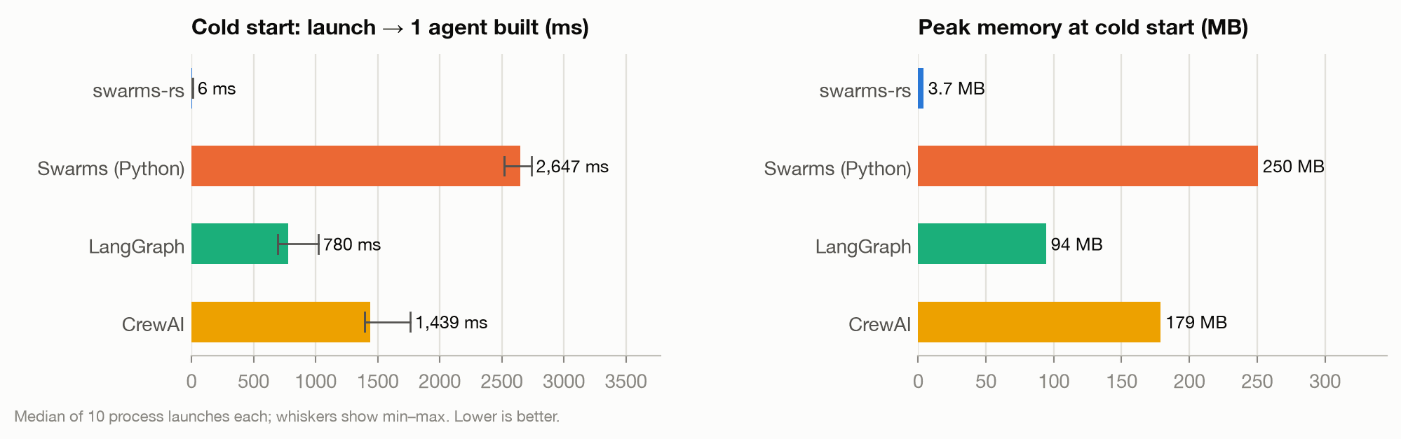Cold start time and peak memory at startup for swarms-rs, Swarms (Python), LangGraph and CrewAI