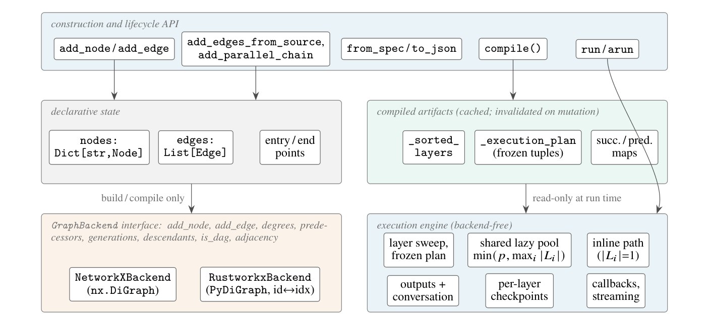 GraphWorkflow architecture: construction mutates declarative state and the backend graph, compile distills both into cached artifacts, and the run engine touches only the frozen execution plan