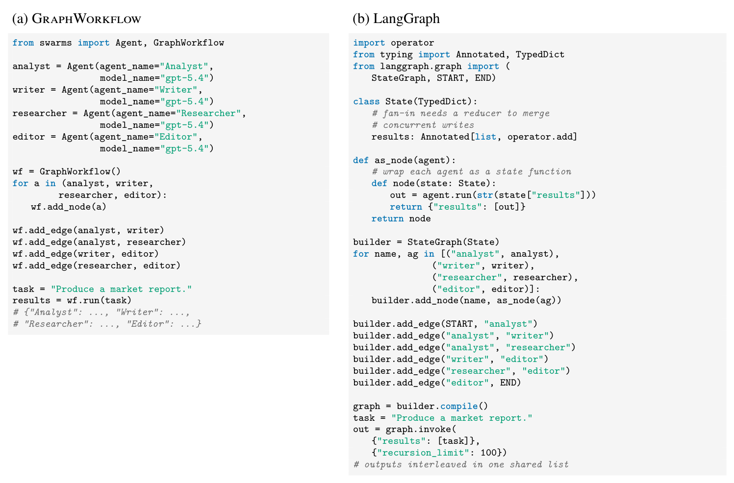 The same diamond workflow in GraphWorkflow and LangGraph, side by side