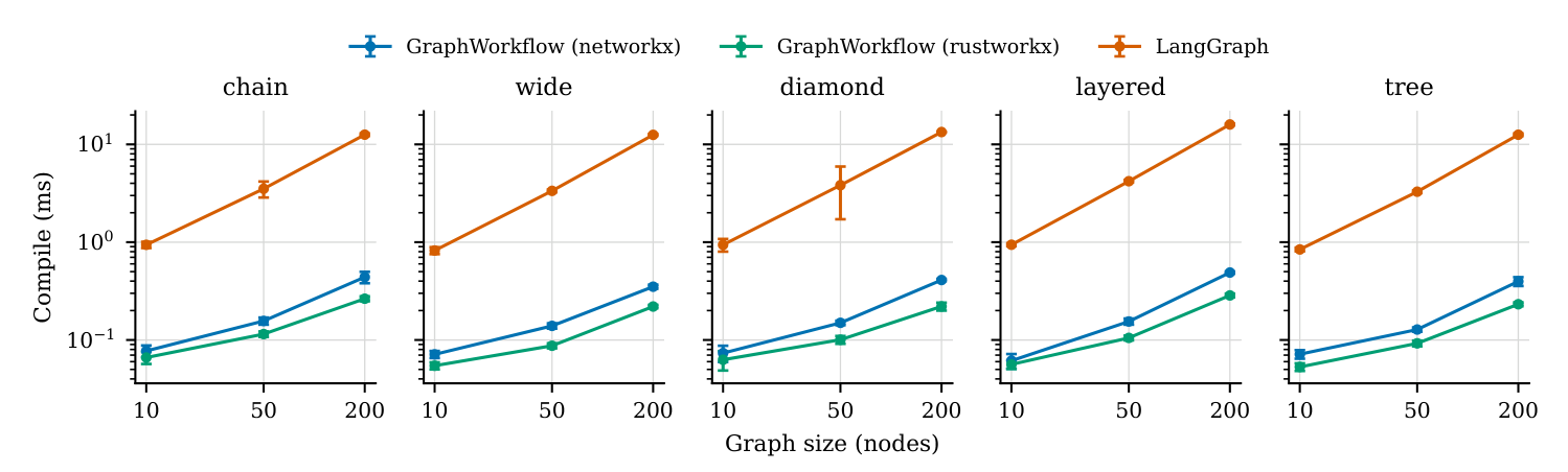 Compile cost versus graph size across all five topologies, log-log