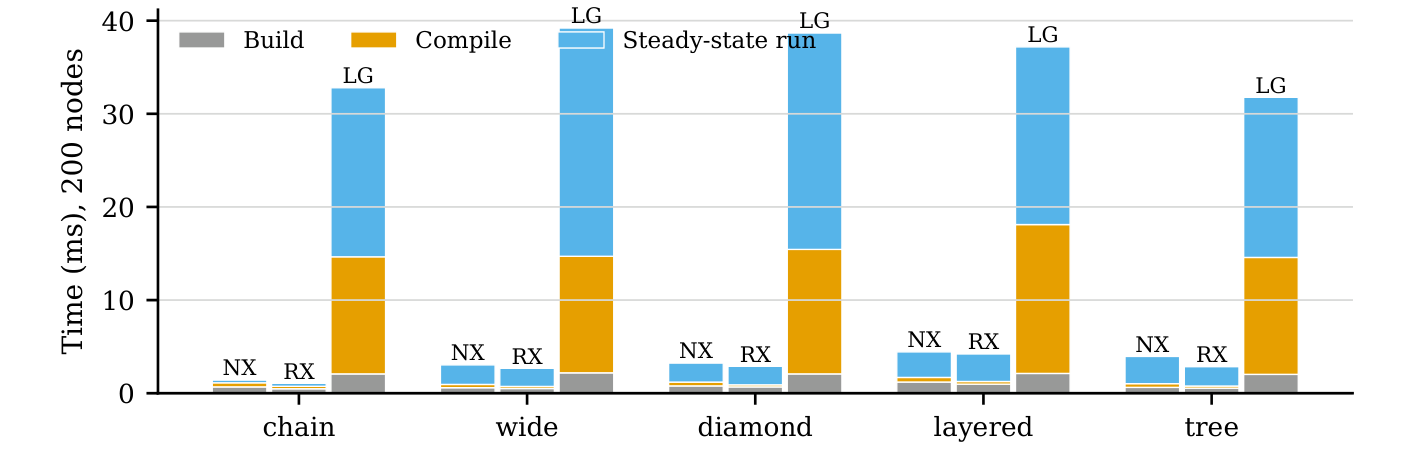 Where the milliseconds go at 200 nodes: build, compile, and one steady run, stacked, for both GraphWorkflow backends and LangGraph