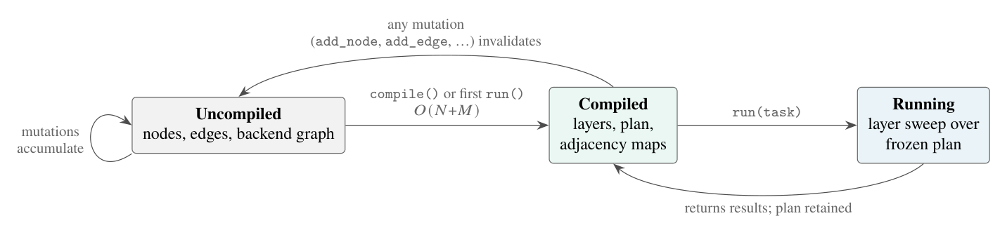 Graph lifecycle: compilation artifacts are cached across runs and loops, and every structural mutation returns the workflow to the uncompiled state