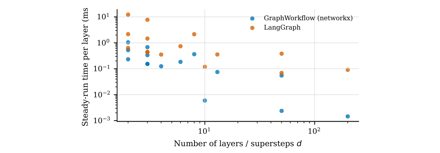 Steady-run cost divided by layer count: LangGraph's per-superstep cost is flat, while GraphWorkflow's per-layer cost falls with depth because deep graphs take the inline path