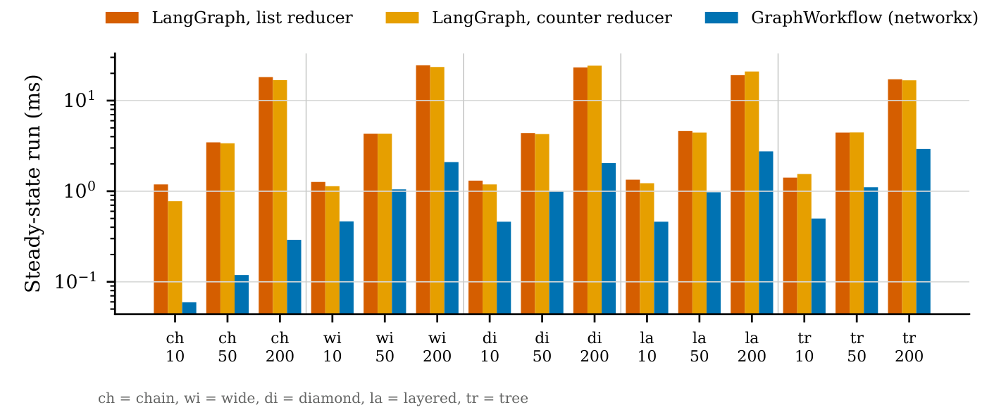 Reducer ablation: LangGraph steady-run cost under the appending list reducer and a constant-time counter reducer, against GraphWorkflow