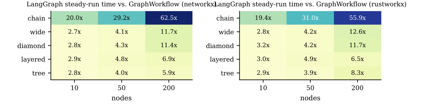 Steady-run speedup across the full grid: shallow wide graphs sit at 2.7x to 4x, the 200-node chain at 62x