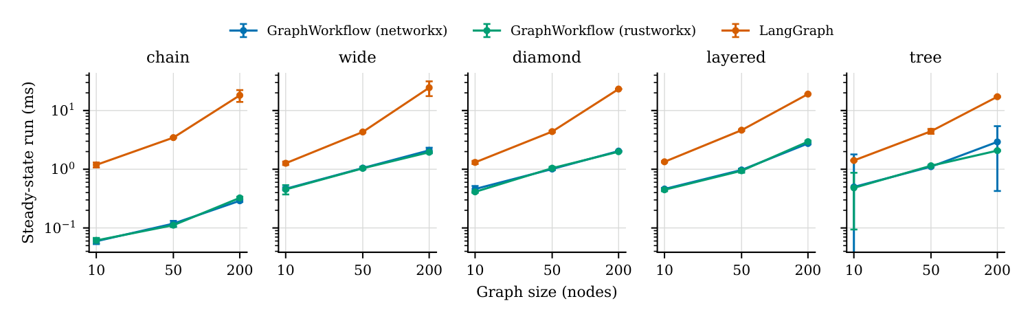 Steady-state execution of a compiled graph versus size: the two GraphWorkflow backends coincide, and the gap to LangGraph widens with depth