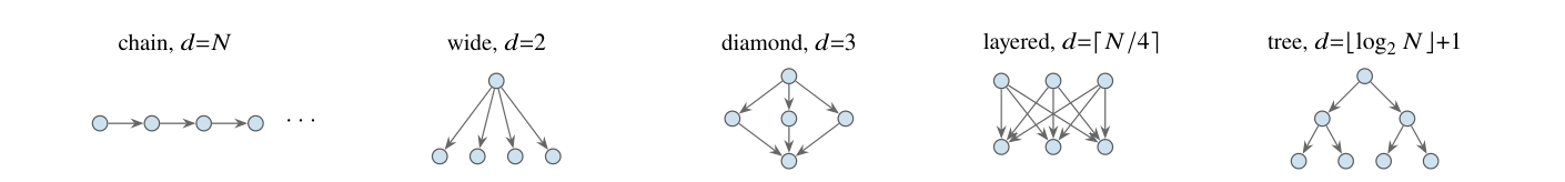 The five benchmark topologies: chain, wide, diamond, layered, and tree