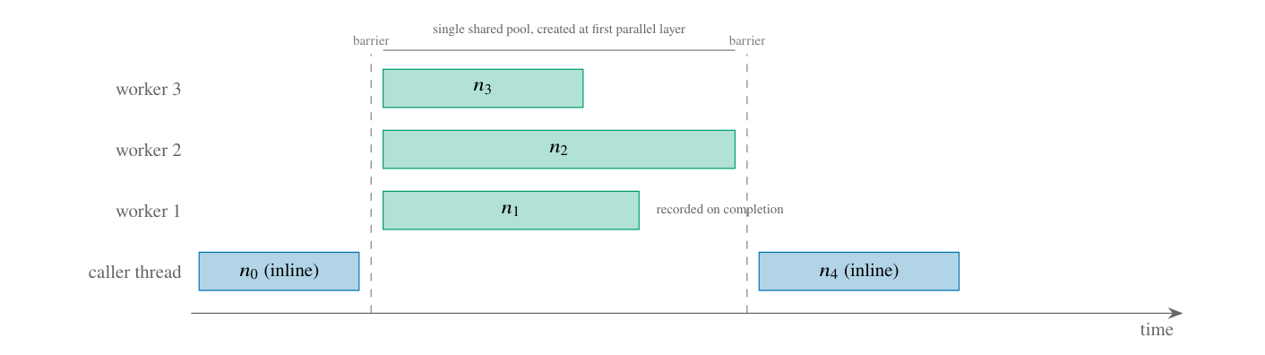 Wavefront schedule of a diamond graph: singleton layers run inline on the caller's thread, the pool is created once at the first parallel layer, and outputs are recorded as futures complete